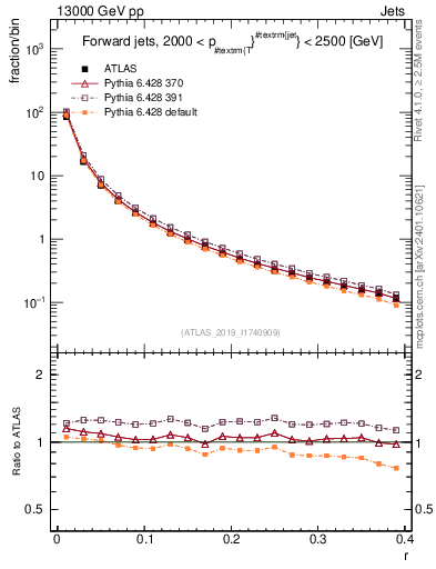 Plot of rho in 13000 GeV pp collisions