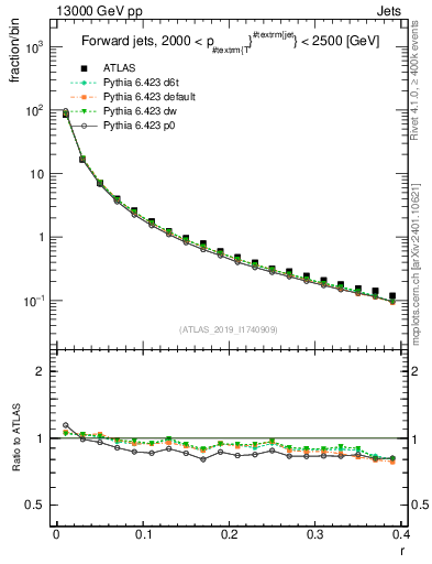 Plot of rho in 13000 GeV pp collisions