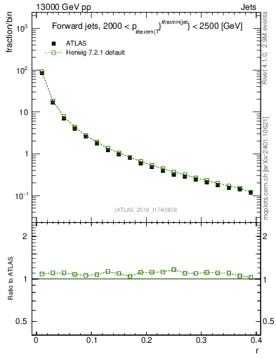 Plot of rho in 13000 GeV pp collisions