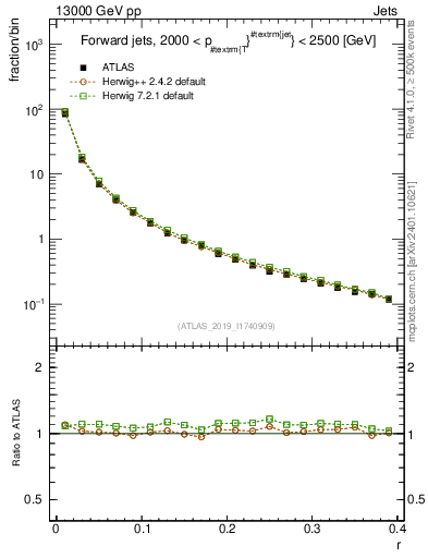 Plot of rho in 13000 GeV pp collisions