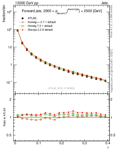 Plot of rho in 13000 GeV pp collisions
