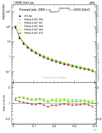 Plot of rho in 13000 GeV pp collisions