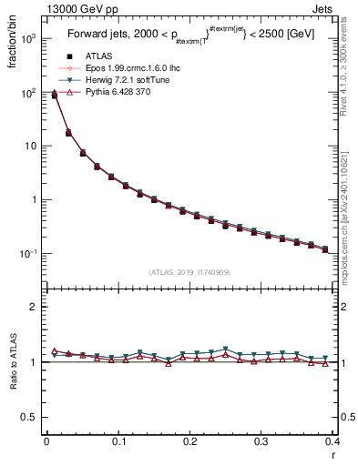 Plot of rho in 13000 GeV pp collisions