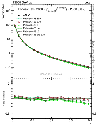 Plot of rho in 13000 GeV pp collisions