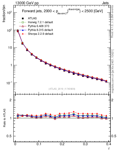 Plot of rho in 13000 GeV pp collisions