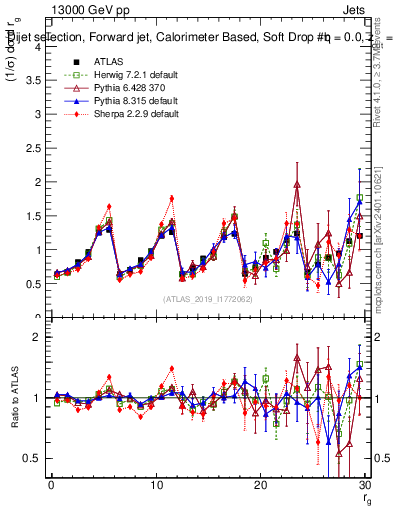 Plot of softdrop.rg in 13000 GeV pp collisions