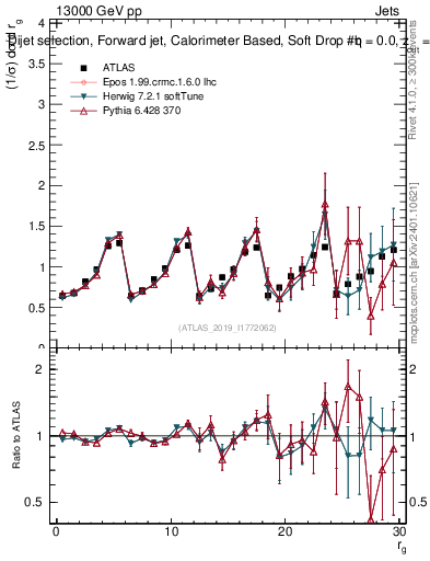 Plot of softdrop.rg in 13000 GeV pp collisions