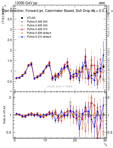 Plot of softdrop.rg in 13000 GeV pp collisions