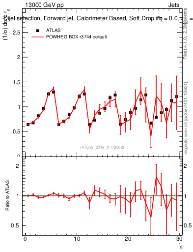 Plot of softdrop.rg in 13000 GeV pp collisions