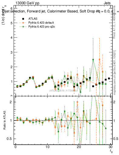 Plot of softdrop.rg in 13000 GeV pp collisions