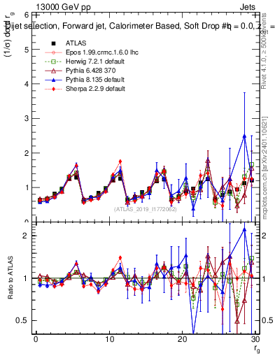 Plot of softdrop.rg in 13000 GeV pp collisions