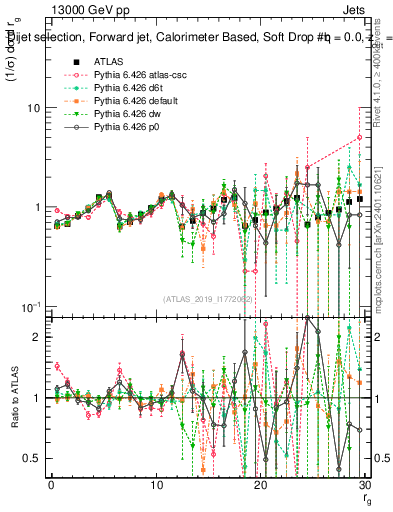 Plot of softdrop.rg in 13000 GeV pp collisions