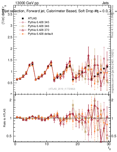 Plot of softdrop.rg in 13000 GeV pp collisions