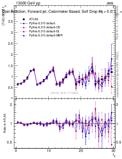 Plot of softdrop.rg in 13000 GeV pp collisions