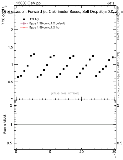 Plot of softdrop.rg in 13000 GeV pp collisions