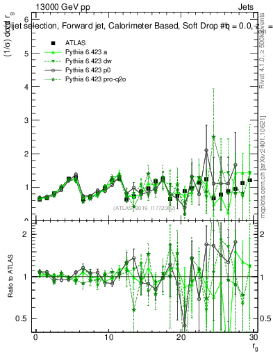 Plot of softdrop.rg in 13000 GeV pp collisions