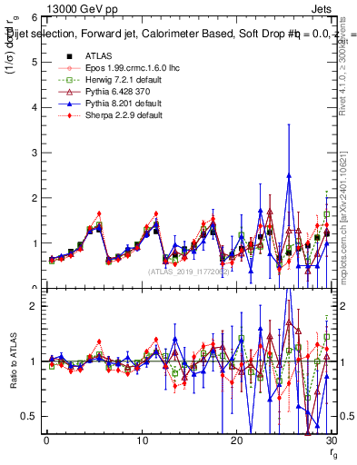 Plot of softdrop.rg in 13000 GeV pp collisions