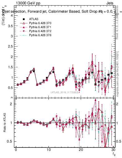 Plot of softdrop.rg in 13000 GeV pp collisions