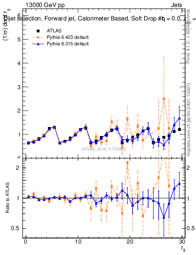 Plot of softdrop.rg in 13000 GeV pp collisions