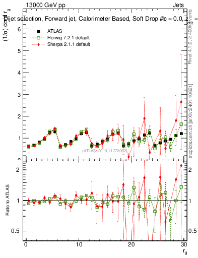 Plot of softdrop.rg in 13000 GeV pp collisions