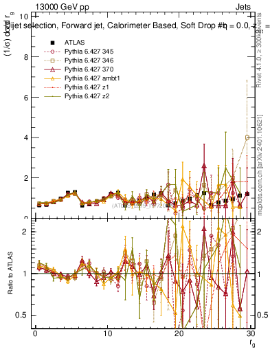Plot of softdrop.rg in 13000 GeV pp collisions