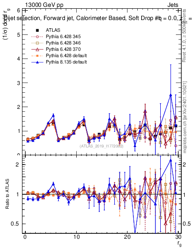 Plot of softdrop.rg in 13000 GeV pp collisions