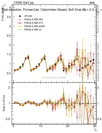 Plot of softdrop.rg in 13000 GeV pp collisions