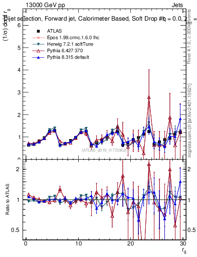 Plot of softdrop.rg in 13000 GeV pp collisions