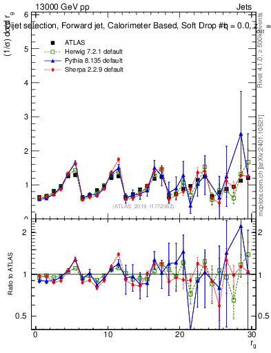 Plot of softdrop.rg in 13000 GeV pp collisions