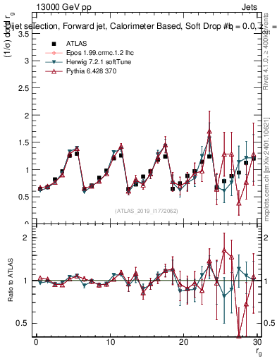 Plot of softdrop.rg in 13000 GeV pp collisions