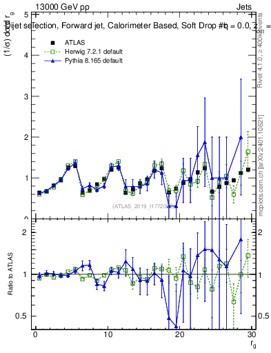 Plot of softdrop.rg in 13000 GeV pp collisions