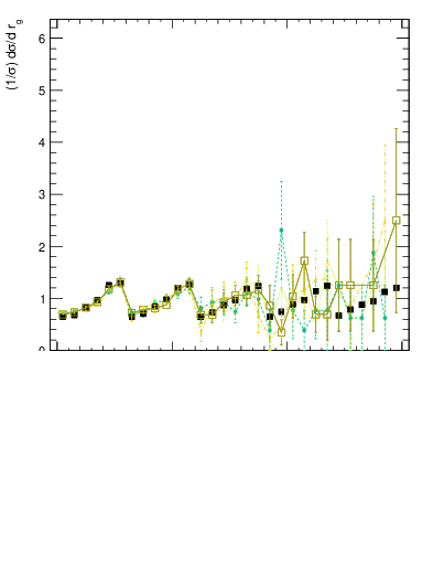 Plot of softdrop.rg in 13000 GeV pp collisions