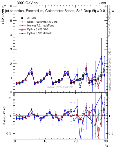 Plot of softdrop.rg in 13000 GeV pp collisions