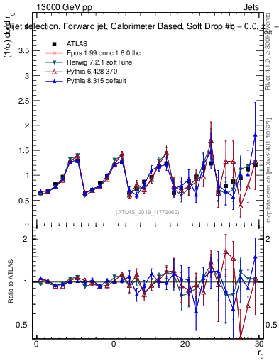 Plot of softdrop.rg in 13000 GeV pp collisions