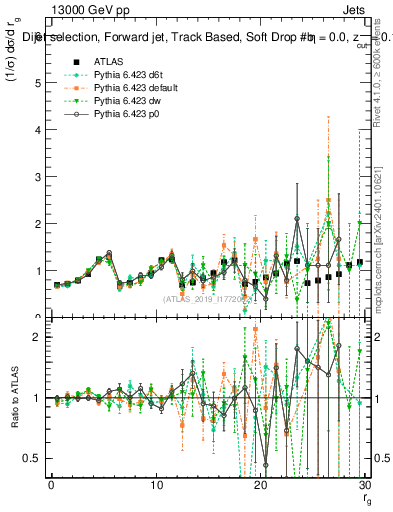 Plot of softdrop.rg in 13000 GeV pp collisions