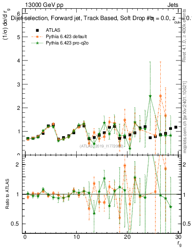 Plot of softdrop.rg in 13000 GeV pp collisions