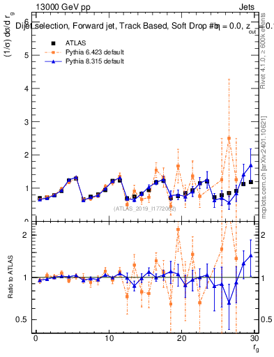 Plot of softdrop.rg in 13000 GeV pp collisions