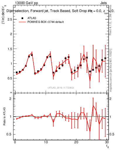 Plot of softdrop.rg in 13000 GeV pp collisions