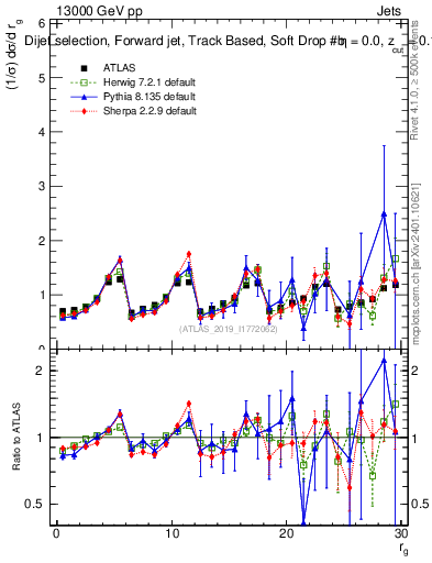Plot of softdrop.rg in 13000 GeV pp collisions