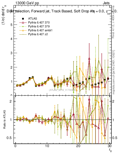 Plot of softdrop.rg in 13000 GeV pp collisions