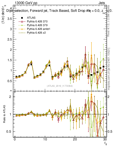 Plot of softdrop.rg in 13000 GeV pp collisions