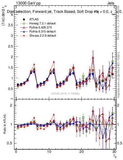 Plot of softdrop.rg in 13000 GeV pp collisions