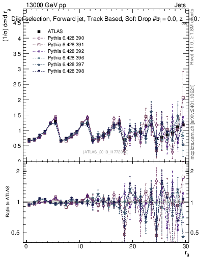 Plot of softdrop.rg in 13000 GeV pp collisions