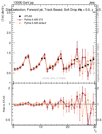 Plot of softdrop.rg in 13000 GeV pp collisions