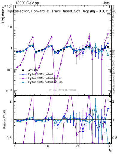 Plot of softdrop.rg in 13000 GeV pp collisions