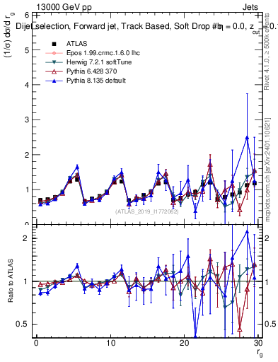 Plot of softdrop.rg in 13000 GeV pp collisions