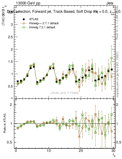 Plot of softdrop.rg in 13000 GeV pp collisions