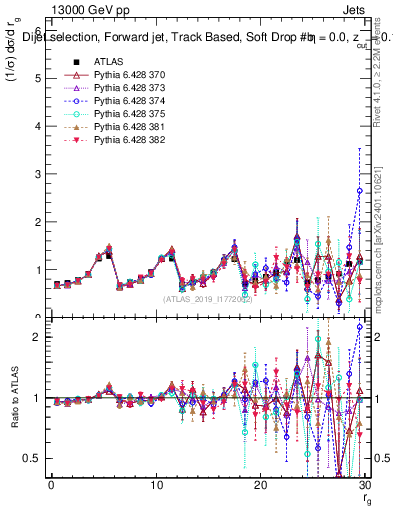 Plot of softdrop.rg in 13000 GeV pp collisions