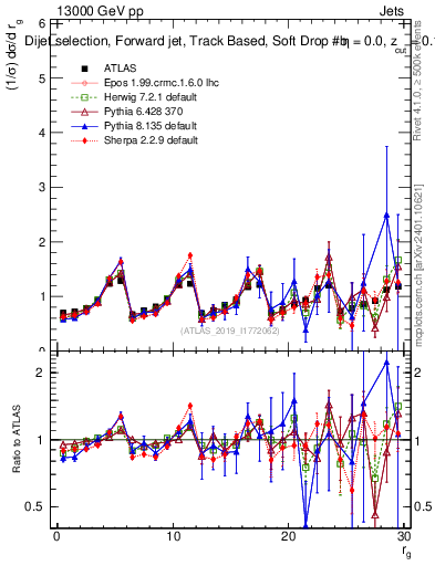 Plot of softdrop.rg in 13000 GeV pp collisions