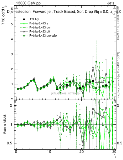 Plot of softdrop.rg in 13000 GeV pp collisions